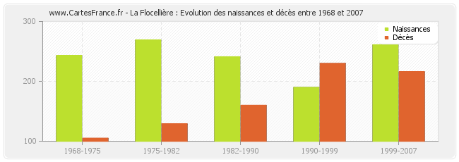 La Flocellière : Evolution des naissances et décès entre 1968 et 2007